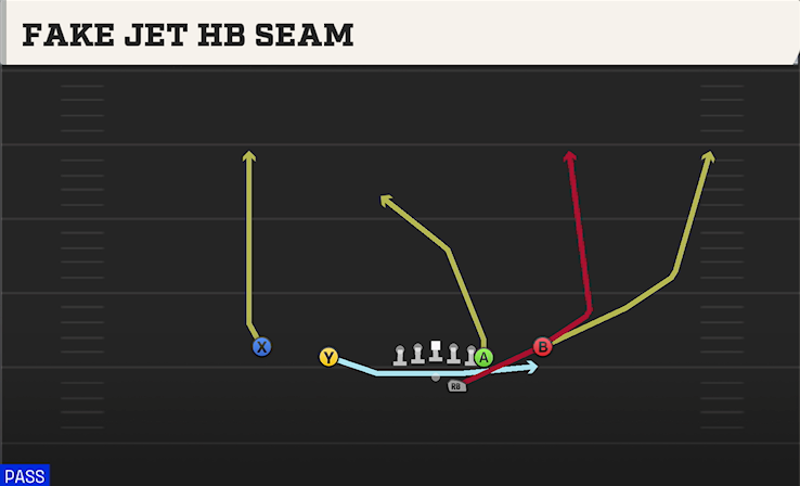 FAKE JET HB SEAM play diagram College Football 27