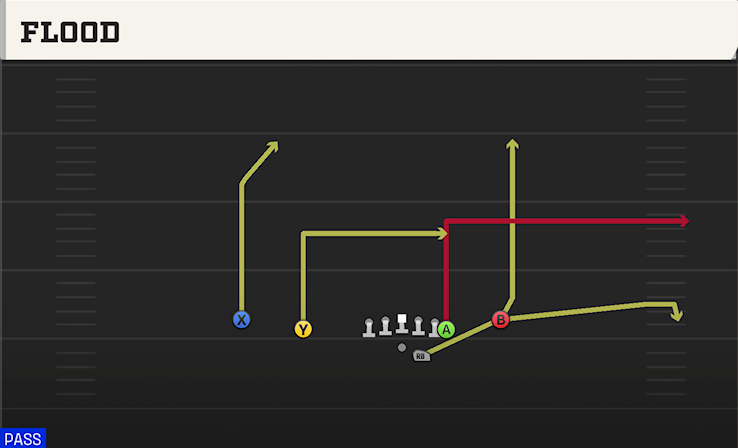 FLOOD play diagram College Football 27