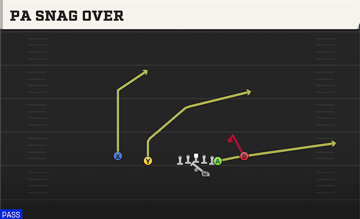 PA SNAG OVER play diagram College Football 27