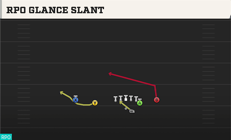 RPO GLANCE SLANT play diagram College Football 27