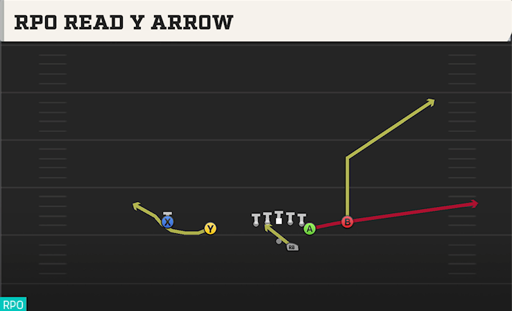 RPO READ Y ARROW play diagram College Football 27