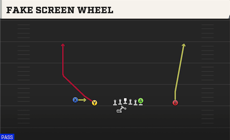 FAKE SCREEN WHEEL play diagram College Football 27