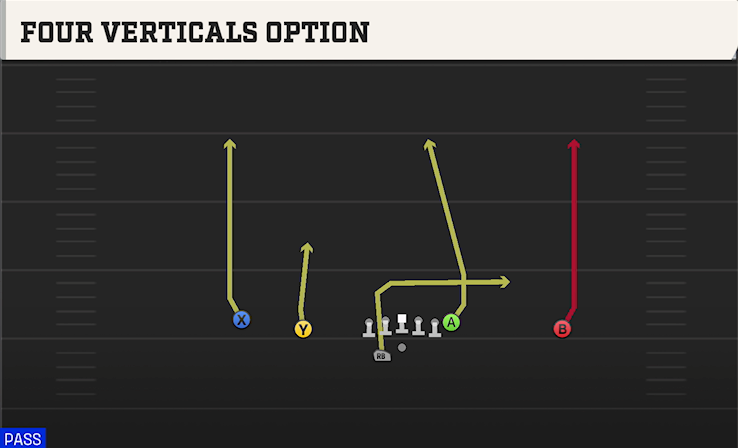 FOUR VERTICALS OPTION play diagram College Football 27