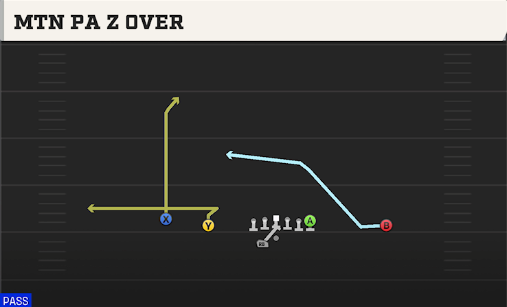 MTN PA Z OVER play diagram College Football 27