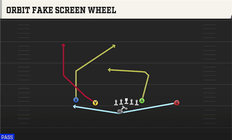 ORBIT FAKE SCREEN WHEEL play diagram College Football 27
