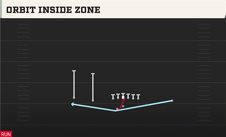 ORBIT INSIDE ZONE play diagram College Football 27