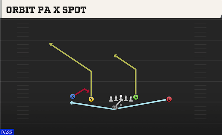ORBIT PA X SPOT play diagram College Football 27