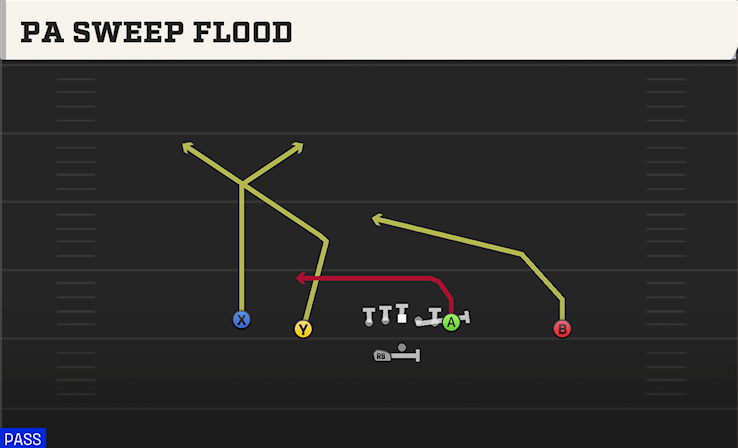 PA SWEEP FLOOD play diagram College Football 27