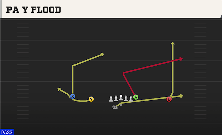 PA Y FLOOD play diagram College Football 27