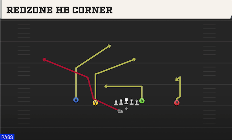 REDZONE HB CORNER play diagram College Football 27