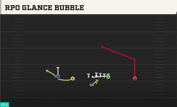 RPO GLANCE BUBBLE play diagram College Football 27