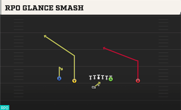 RPO GLANCE SMASH play diagram College Football 27