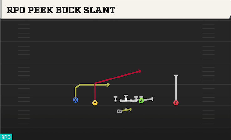 RPO PEEK BUCK SLANT play diagram College Football 27