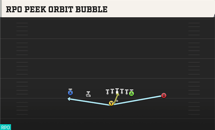 RPO PEEK ORBIT BUBBLE play diagram College Football 27