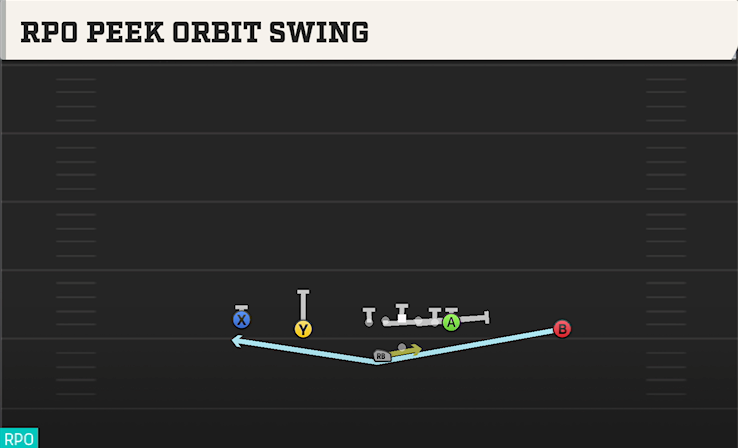 RPO PEEK ORBIT SWING play diagram College Football 27