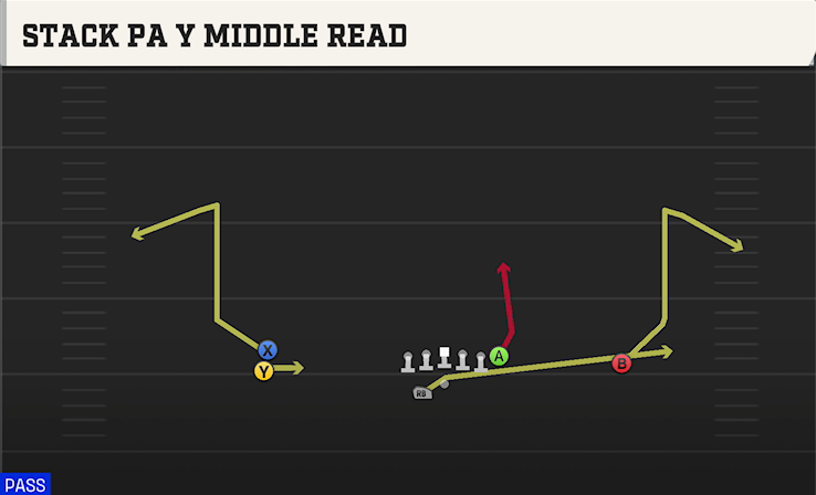 STACK PA Y MIDDLE READ play diagram College Football 27