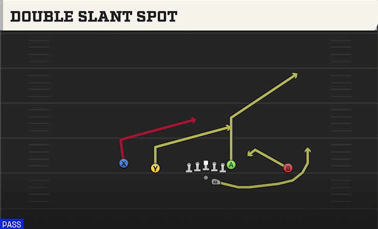 DOUBLE SLANT SPOT play diagram College Football 27