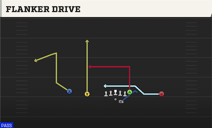 FLANKER DRIVE play diagram College Football 27