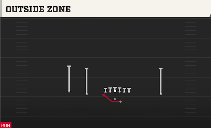 OUTSIDE ZONE play diagram College Football 27