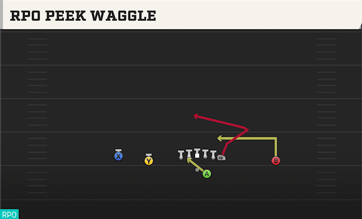 RPO PEEK WAGGLE play diagram College Football 27