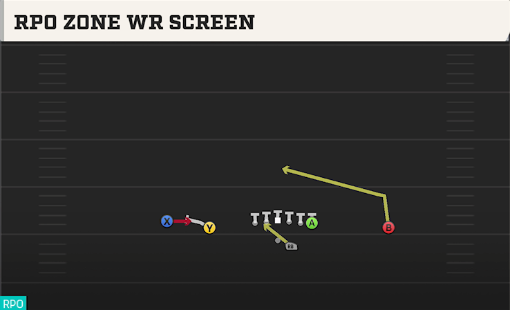 RPO ZONE WR SCREEN play diagram College Football 27