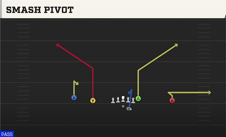 SMASH PIVOT play diagram College Football 27