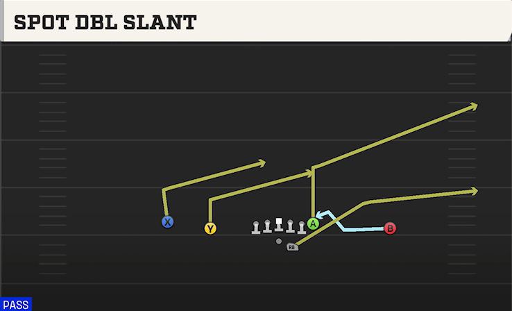 SPOT DBL SLANT play diagram College Football 27