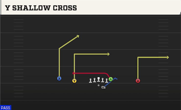 Y SHALLOW CROSS play diagram College Football 27