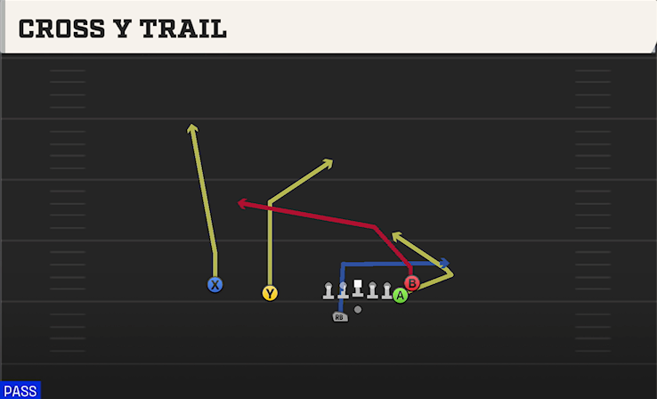 CROSS Y TRAIL play diagram College Football 27