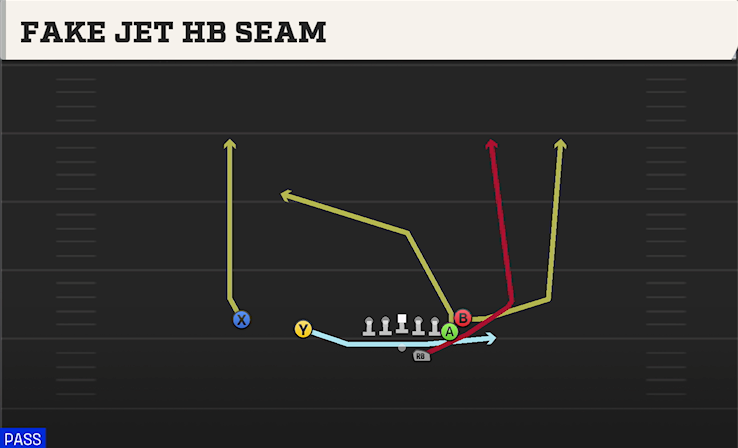 FAKE JET HB SEAM play diagram College Football 27
