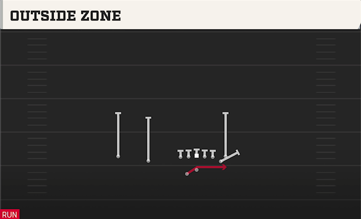 OUTSIDE ZONE play diagram College Football 27