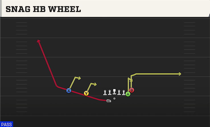 SNAG HB WHEEL play diagram College Football 27