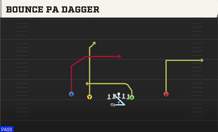 BOUNCE PA DAGGER play diagram College Football 27
