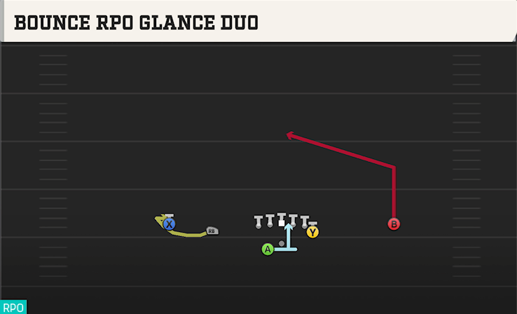BOUNCE RPO GLANCE DUO play diagram College Football 27