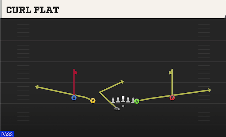 CURL FLAT play diagram College Football 27