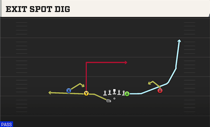 EXIT SPOT DIG play diagram College Football 27