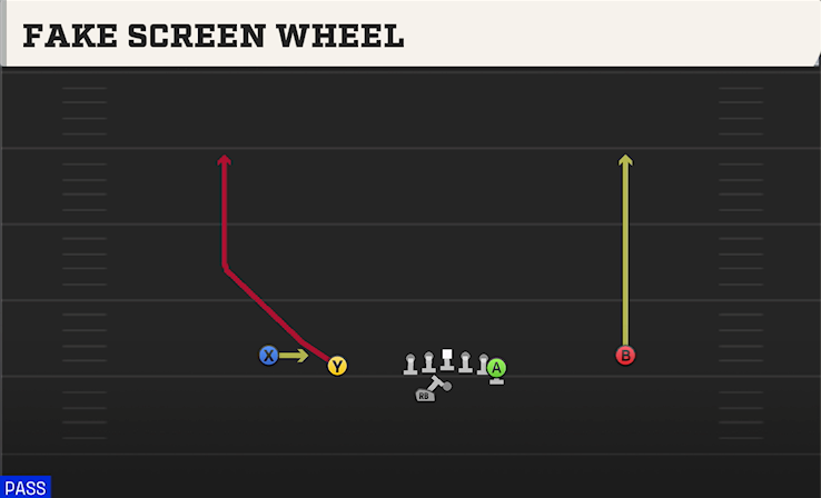 FAKE SCREEN WHEEL play diagram College Football 27