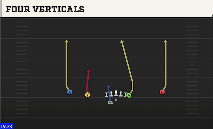 FOUR VERTICALS play diagram College Football 27