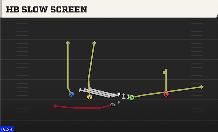 HB SLOW SCREEN play diagram College Football 27