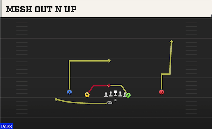 MESH OUT N UP play diagram College Football 27