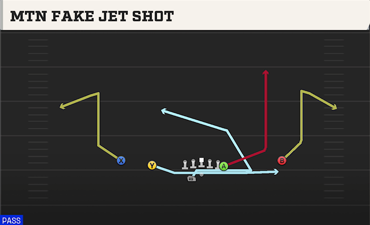 MTN FAKE JET SHOT play diagram College Football 27