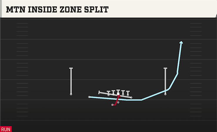 MTN INSIDE ZONE SPLIT play diagram College Football 27