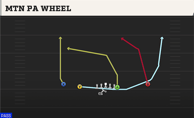 MTN PA WHEEL play diagram College Football 27