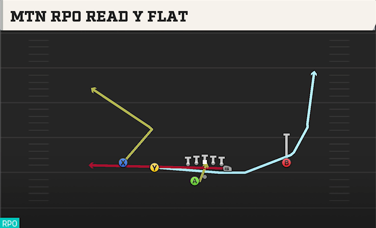 MTN RPO READ Y FLAT play diagram College Football 27