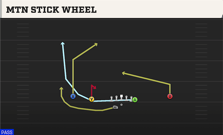 MTN STICK WHEEL play diagram College Football 27