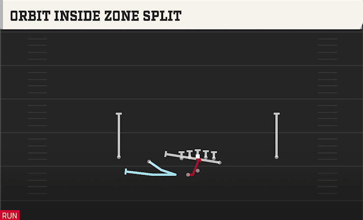 ORBIT INSIDE ZONE SPLIT play diagram College Football 27