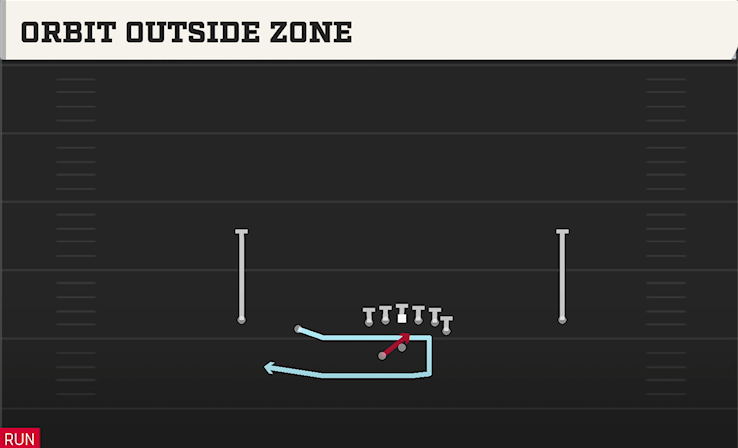 ORBIT OUTSIDE ZONE play diagram College Football 27