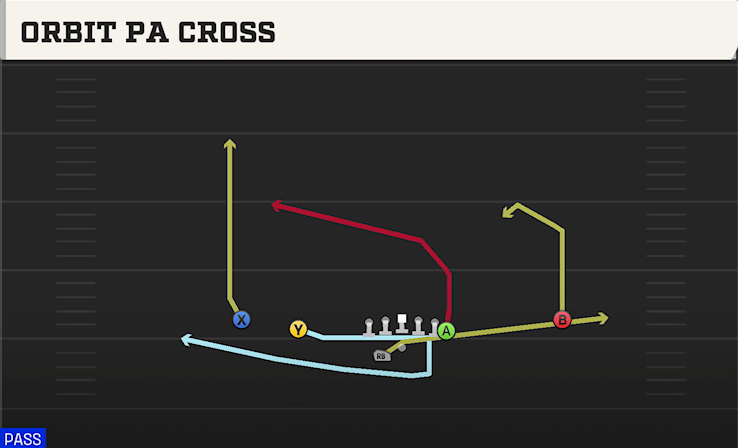 ORBIT PA CROSS play diagram College Football 27