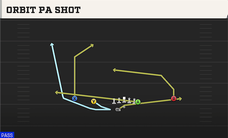ORBIT PA SHOT play diagram College Football 27