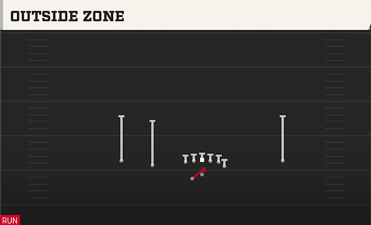 OUTSIDE ZONE play diagram College Football 27